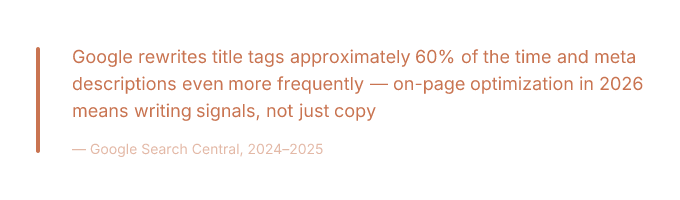 Key insight: Google rewrites title tags approximately 60% of the time and meta descriptions even more frequently — on-page optimization in 2026 means writing signals, not just copy — Google Search Central, 2024–2025