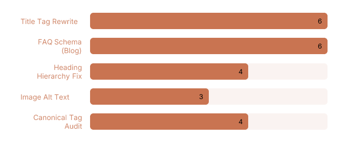 Chart comparing Title Tag Rewrite (6), FAQ Schema (Blog) (6), Heading Hierarchy Fix (4), Image Alt Text (3), Canonical Tag Audit (4), Product Schema (6)