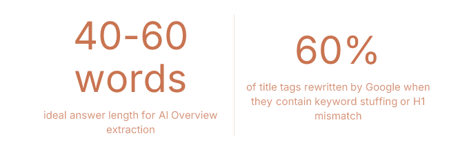 Statistics: 40-60 words ideal answer length for AI Overview extraction, 60% of title tags rewritten by Google when they contain keyword stuffing or H1 mismatch