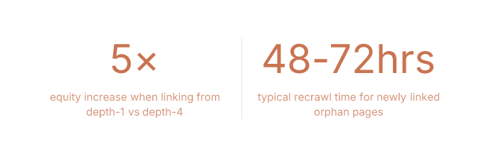 Statistics: 5× equity increase when linking from depth-1 vs depth-4, 48-72hrs typical recrawl time for newly linked orphan pages