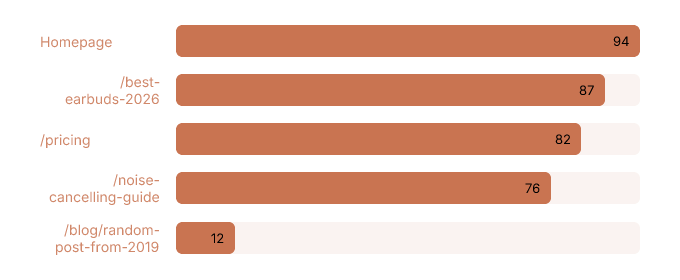 Chart comparing Homepage (94), /best-earbuds-2026 (87), /pricing (82), /noise-cancelling-guide (76), /blog/random-post-from-2019 (12)