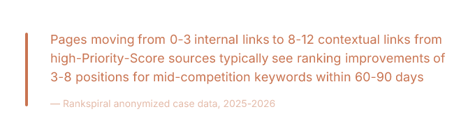 Key insight: Pages moving from 0-3 internal links to 8-12 contextual links from high-Priority-Score sources typically see <a href=